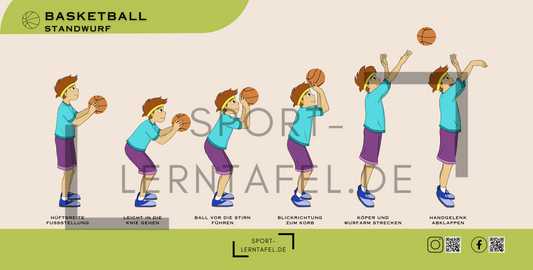 Lerntafel Basketball Standwurf